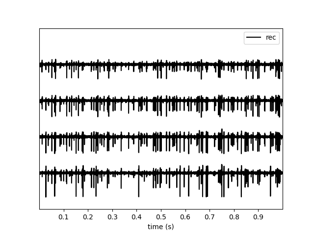 plot working with tetrodes
